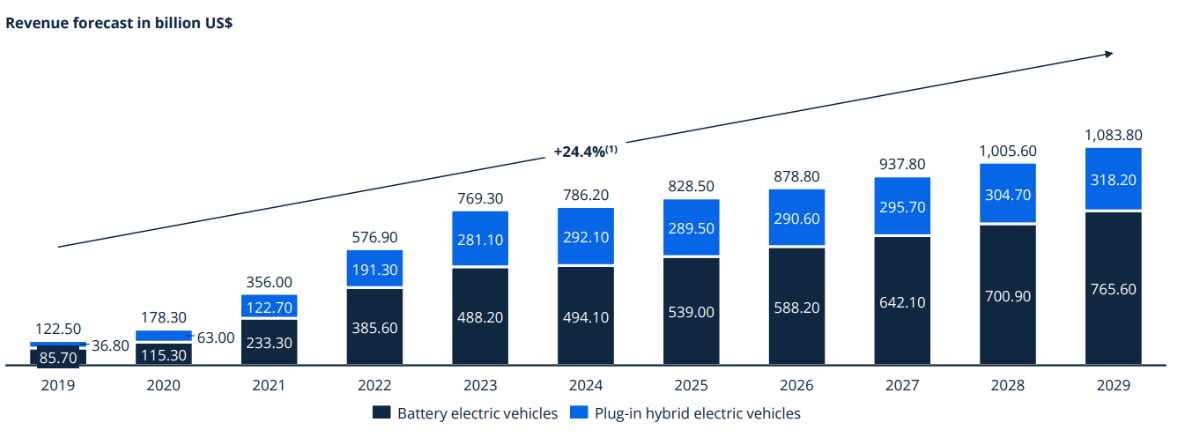 EV Market Revenue 2019 to 2029