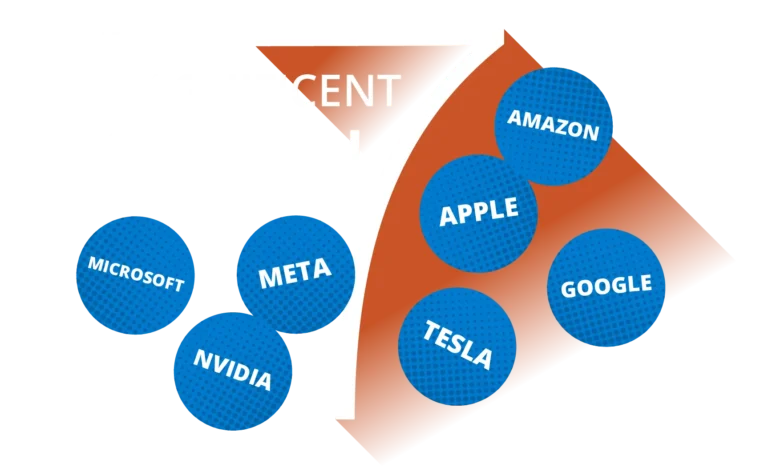 magnificent seven graphic showing all 7 names of the companies included.