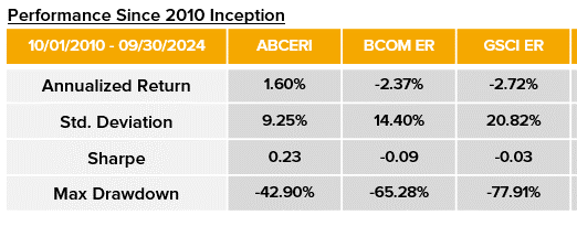 ABCERI vs related Indices performance