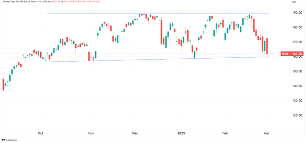 Dailey Chart of SPXL as of March 3, 2025