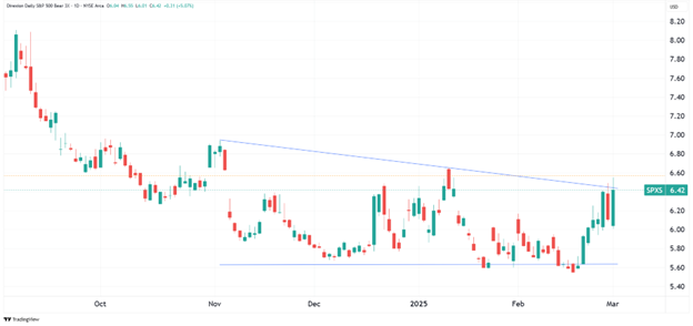 Dailey Chart of SPXS as of March 3, 2025