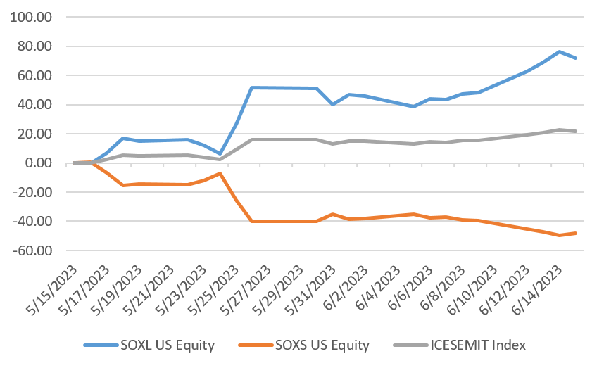 Daily chart of SOXL and SOXS as of June 15 2023