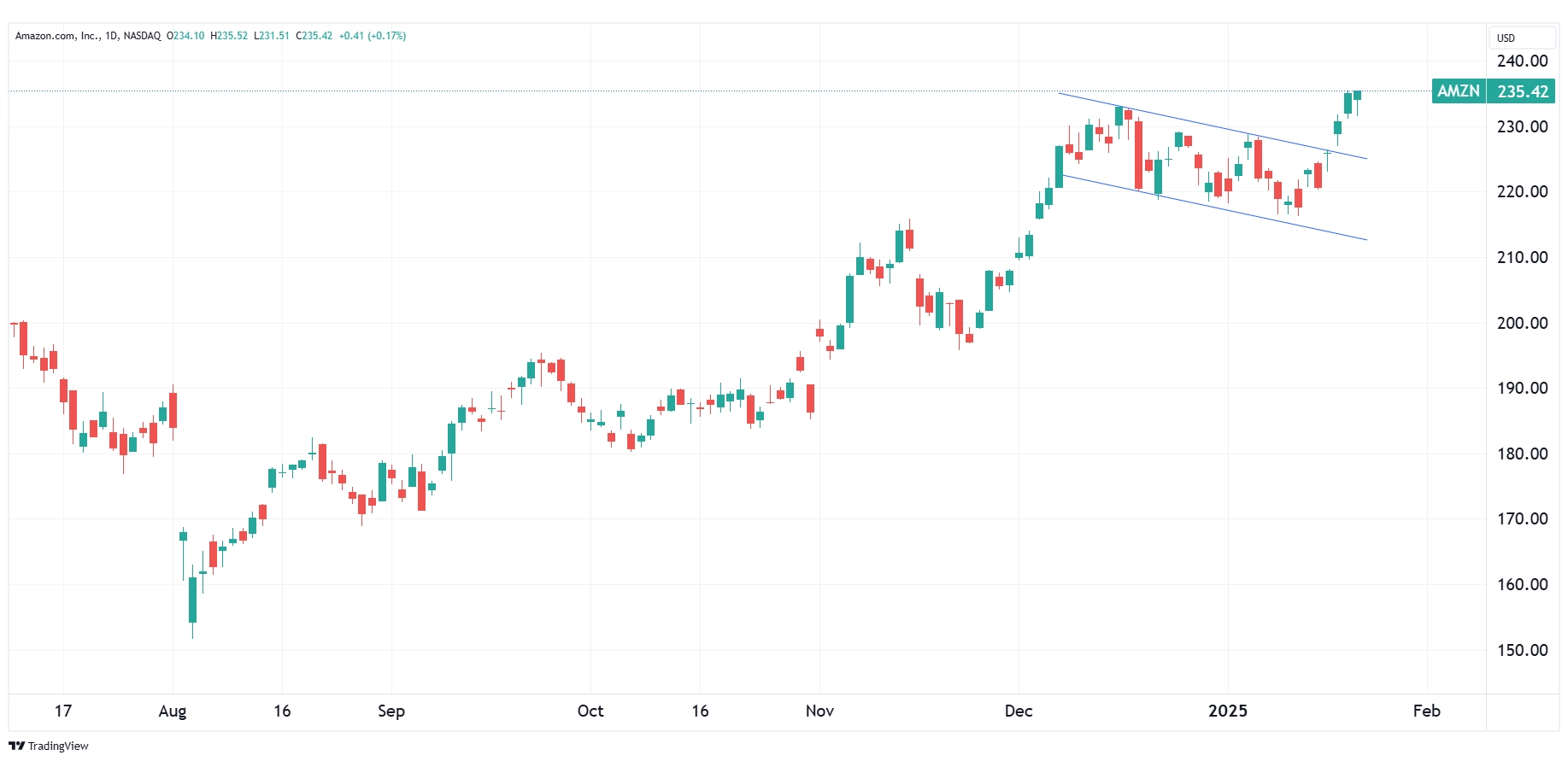 Daily chart of AMZN as of January 23, 2025