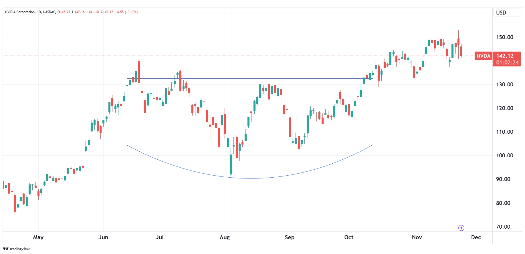 Daily chart of NVDA as of November 22, 2024