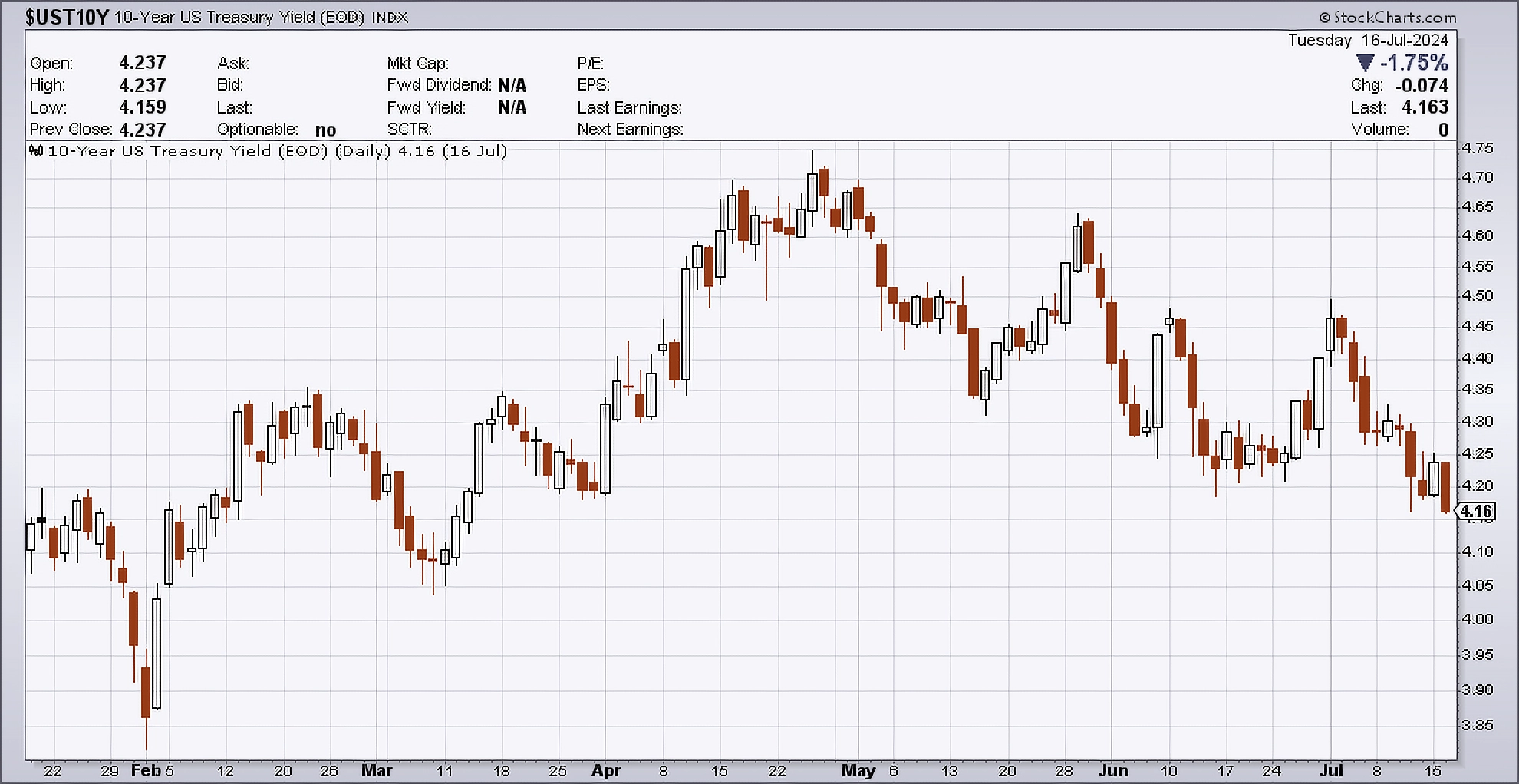 Daily chart of the 10-year U.S. Treasury yield as of July 16, 2024