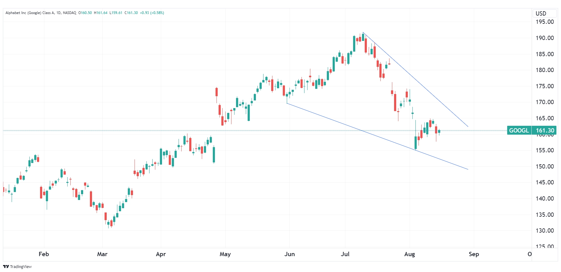 Daily chart of GOOGL as of August 15, 2024