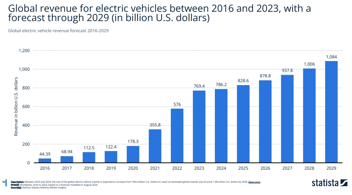 Global revenue for electric vehicles between 2016 and 2023, forecast through 2029