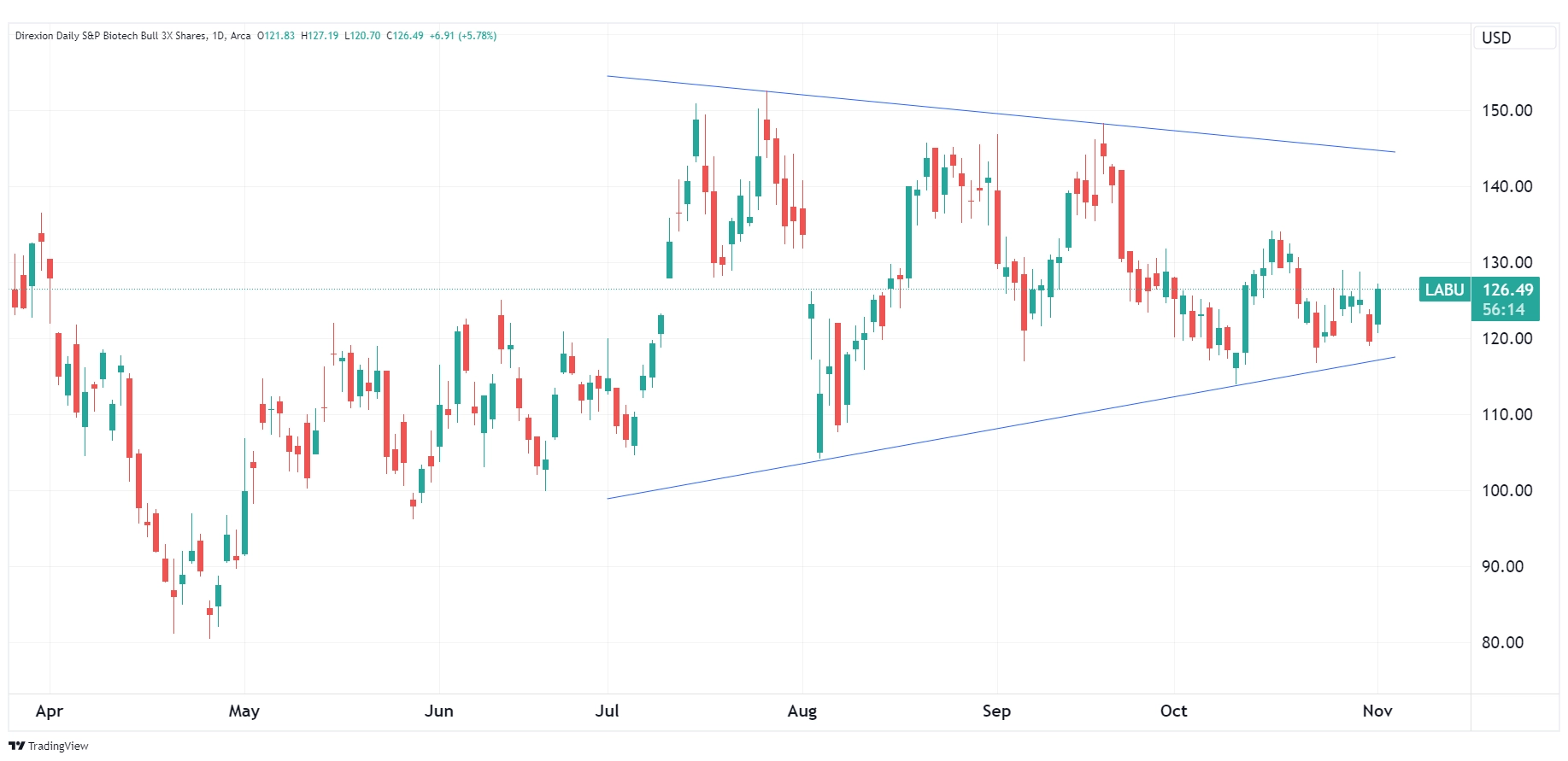 Daily chart of LABU as of November 1, 2024