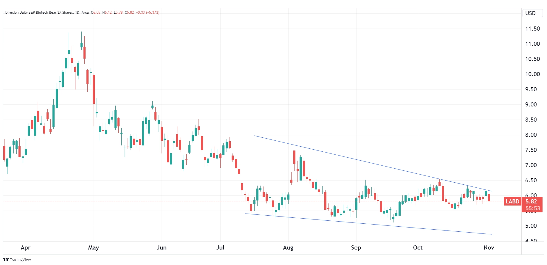 Daily chart of LABD as of November 1, 2024