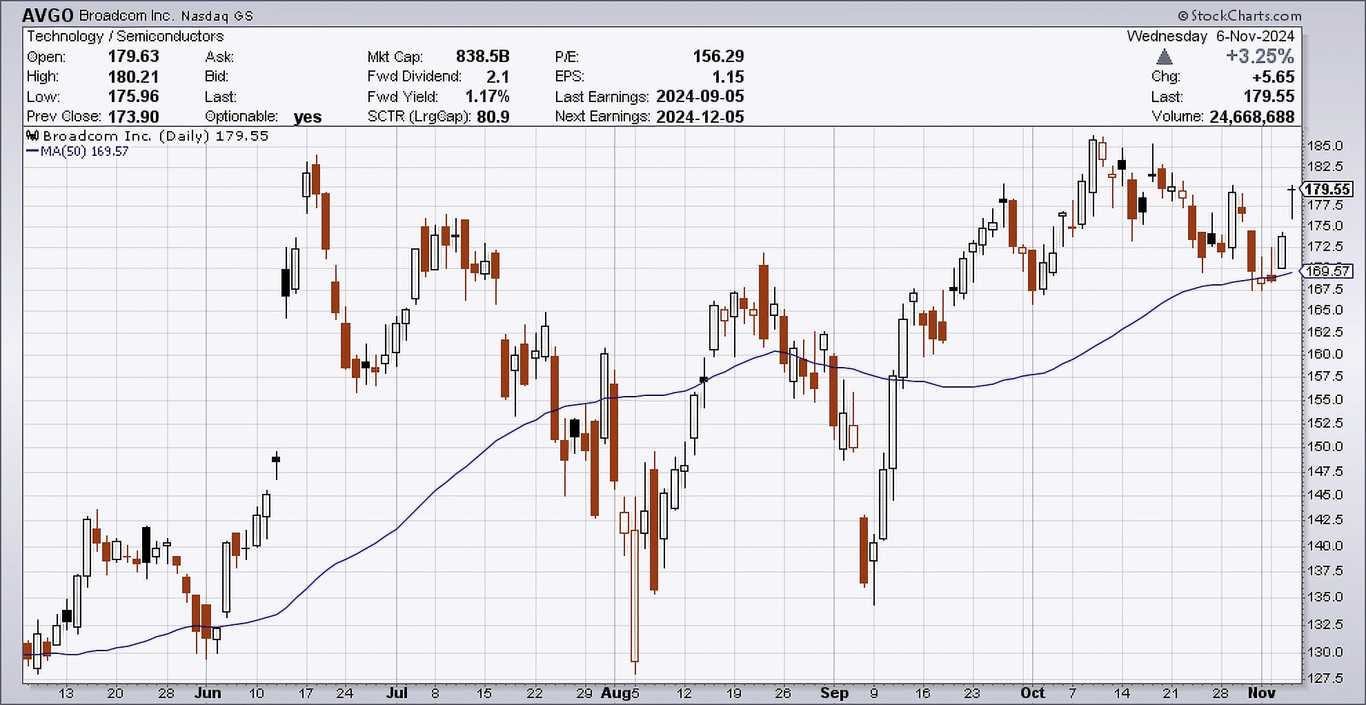 Daily chart of AVGO as of November 6, 2024.