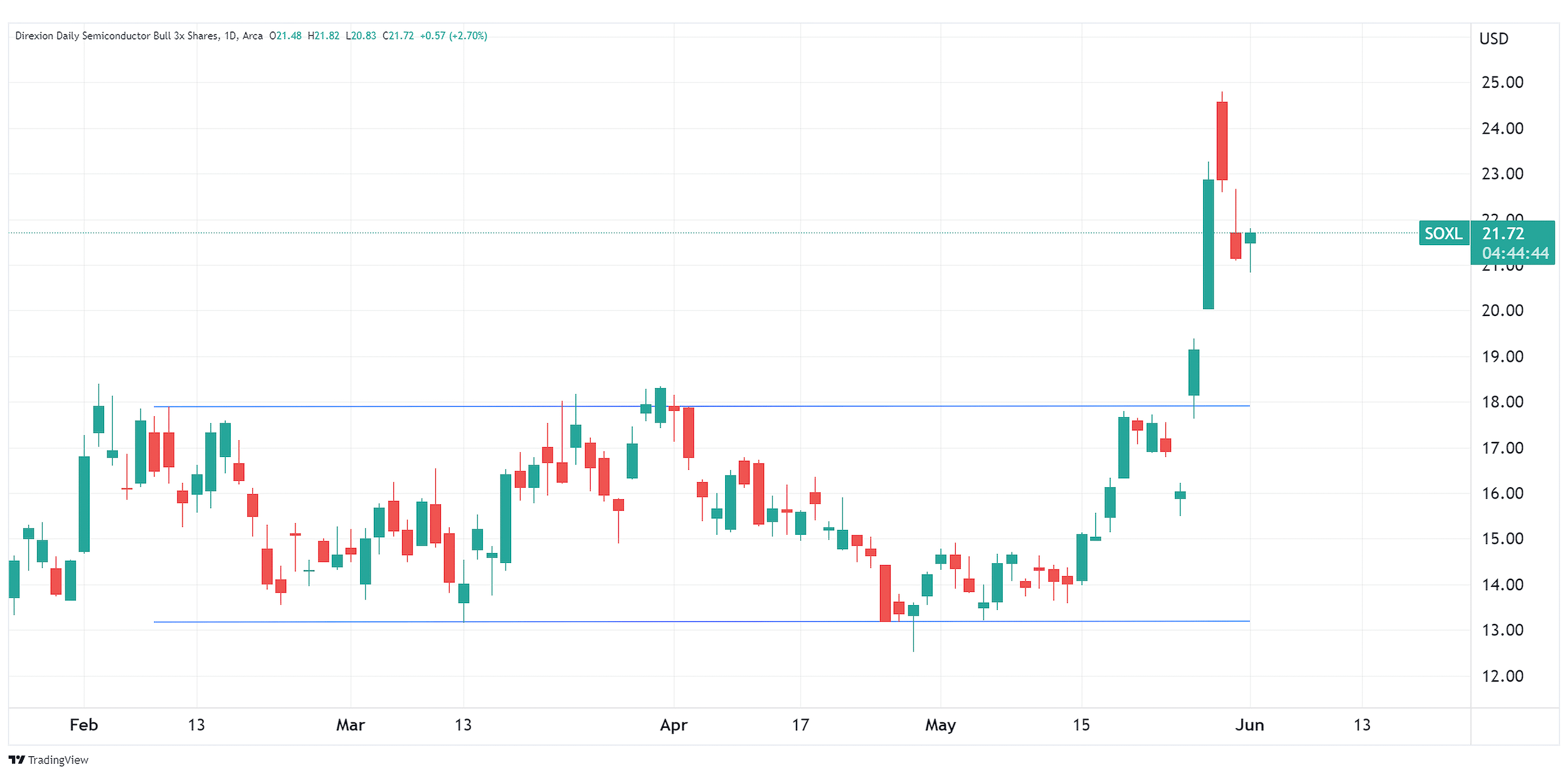 Can Artificial Intelligence Charge Semiconductor Stocks? | Direxion