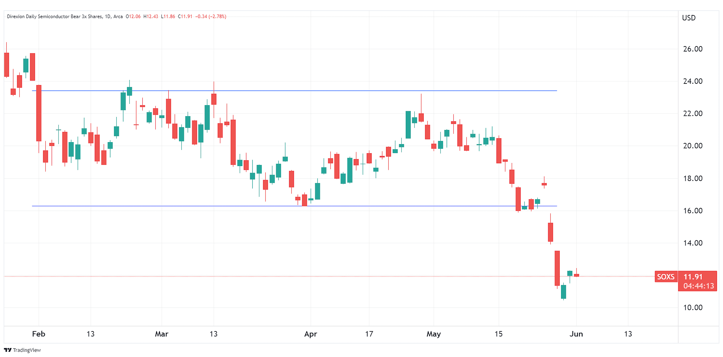 Daily chart of SOXS as of June 1, 2023