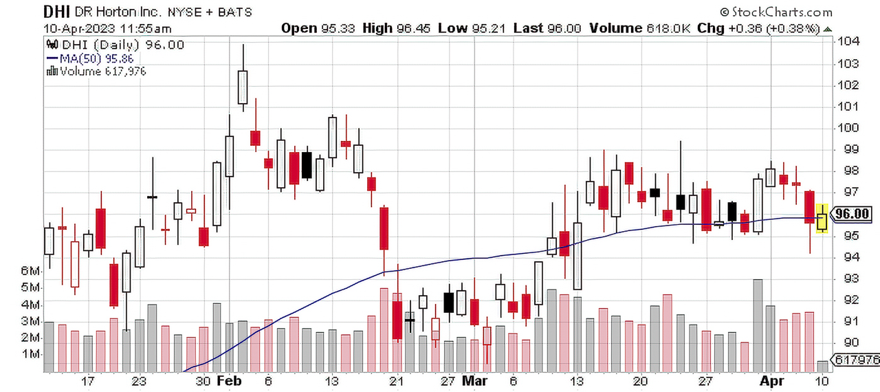 Chart showing DHI data