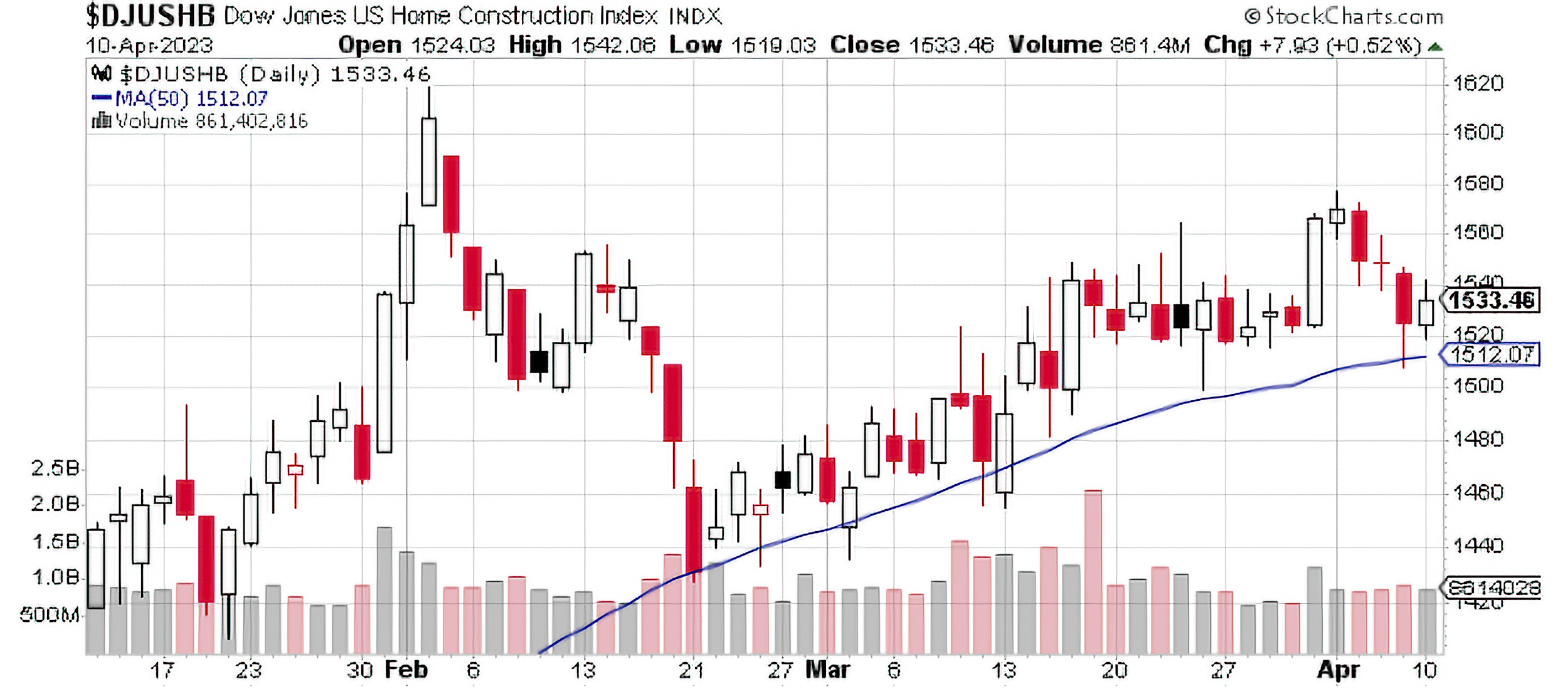 chart showing Dow Jones US Home Construction Index