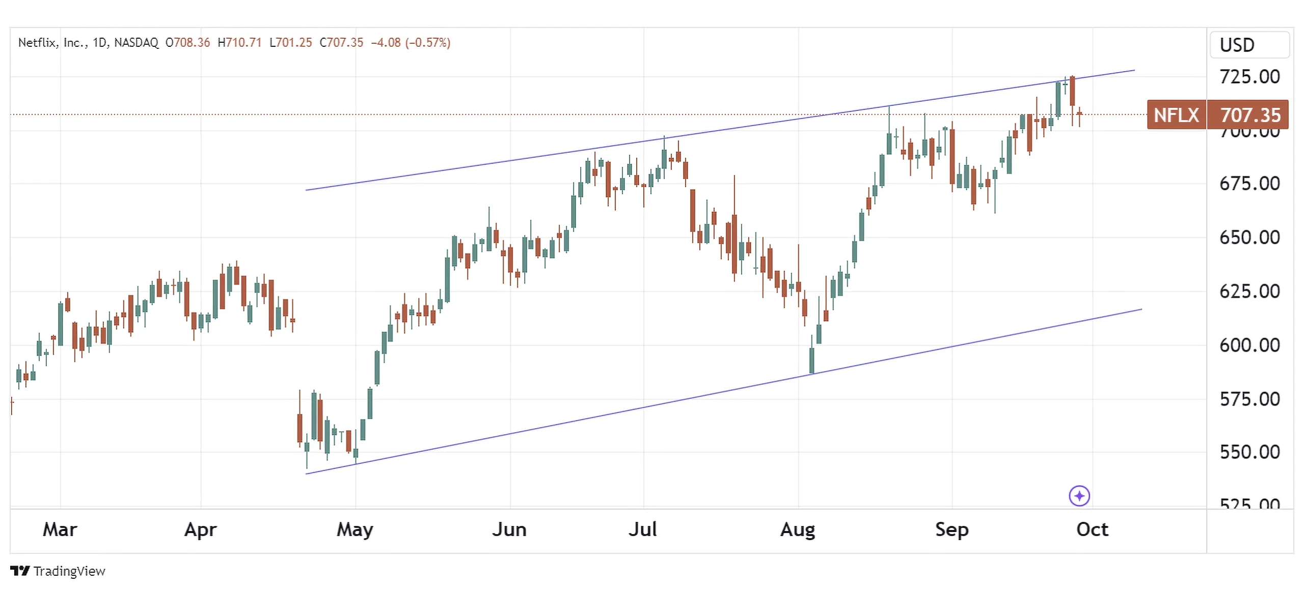 Daily chart of NFLX as of September 27, 2024