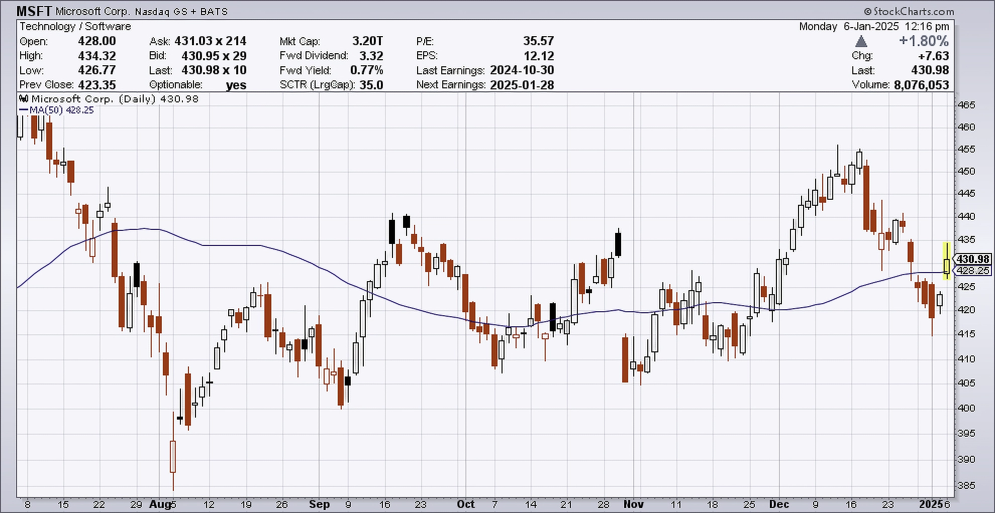 Daily chart of MSFT, as of January 6, 2025