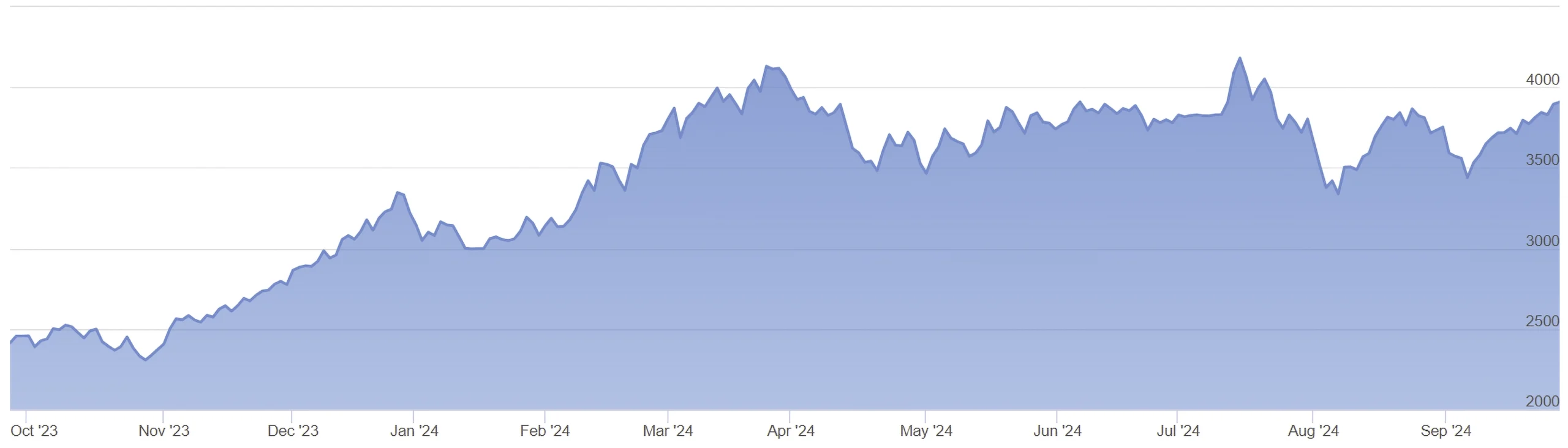 Daily chart of the Solactive Distributed Ledger & Decentralized Payment Tech Index, as of September 27