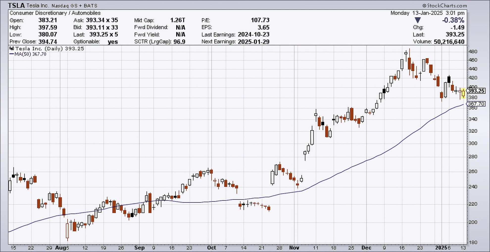 Daily chart of TSLA as of January 13, 2025