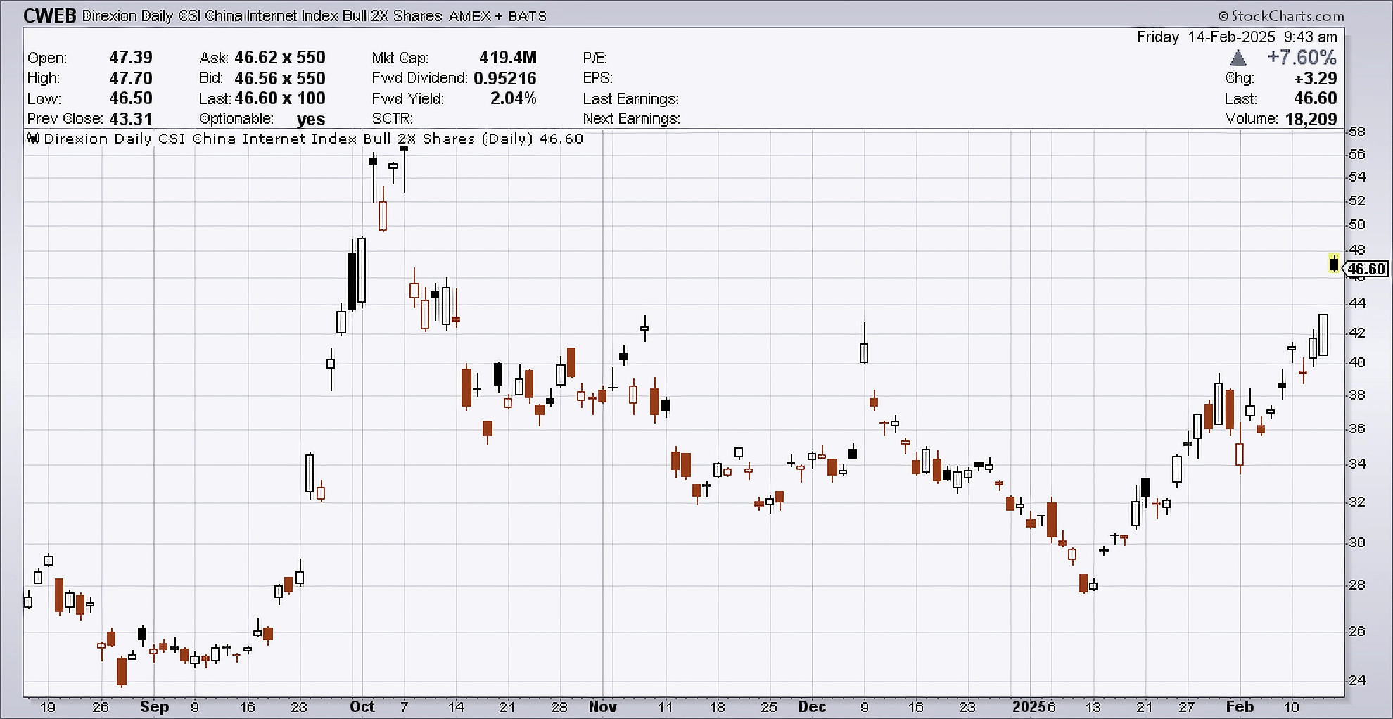 Daily chart of CWEB, as of February 14, 2025