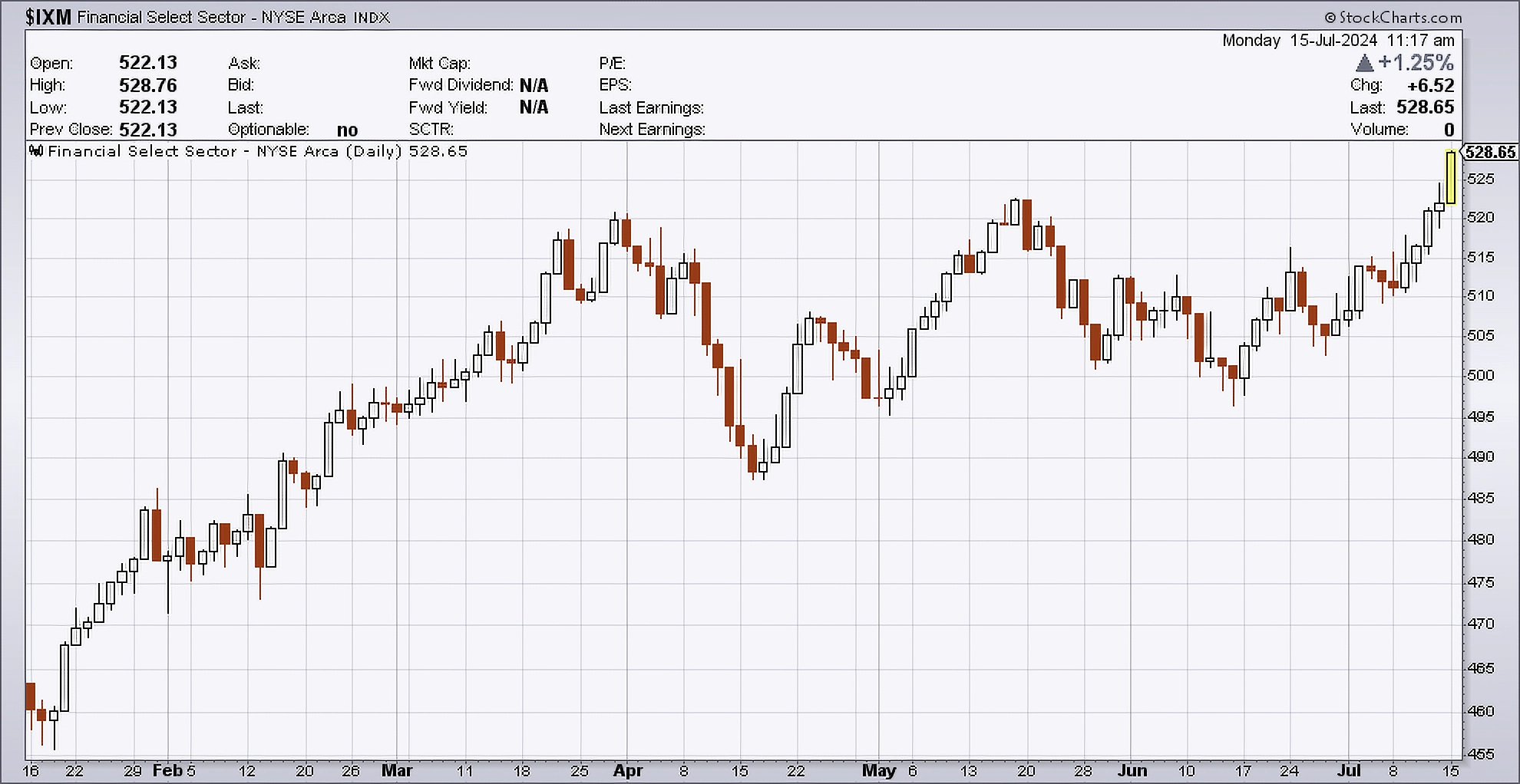 Daily chart of the Financial Select Sector Index as of July 15, 2024