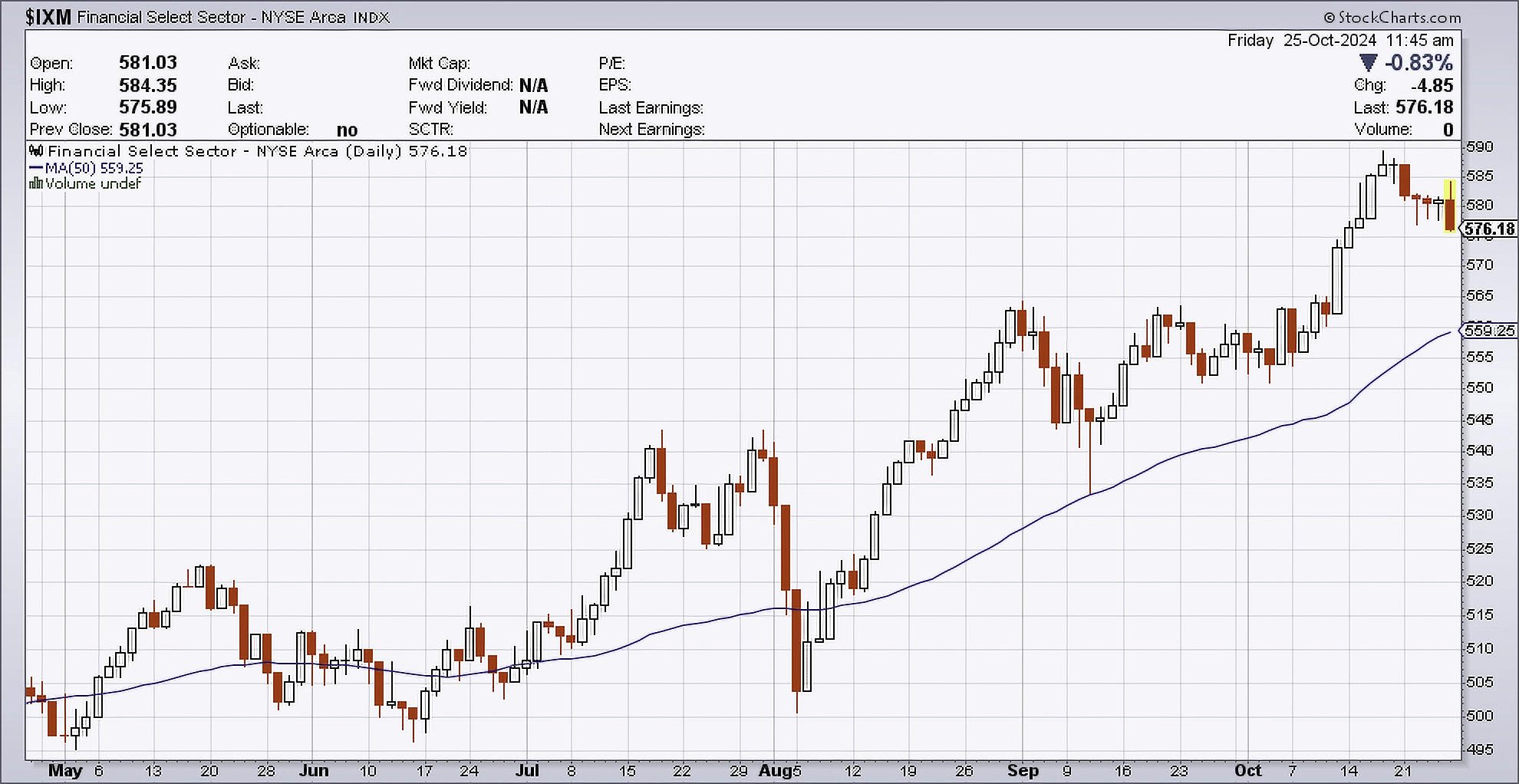 Daily chart of the Financial Select Sector Index as of October 25, 2024.