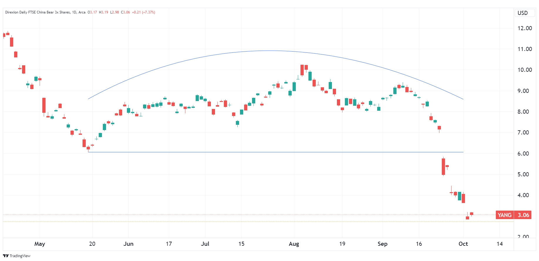 Daily chart of YANG as of October 3, 2024