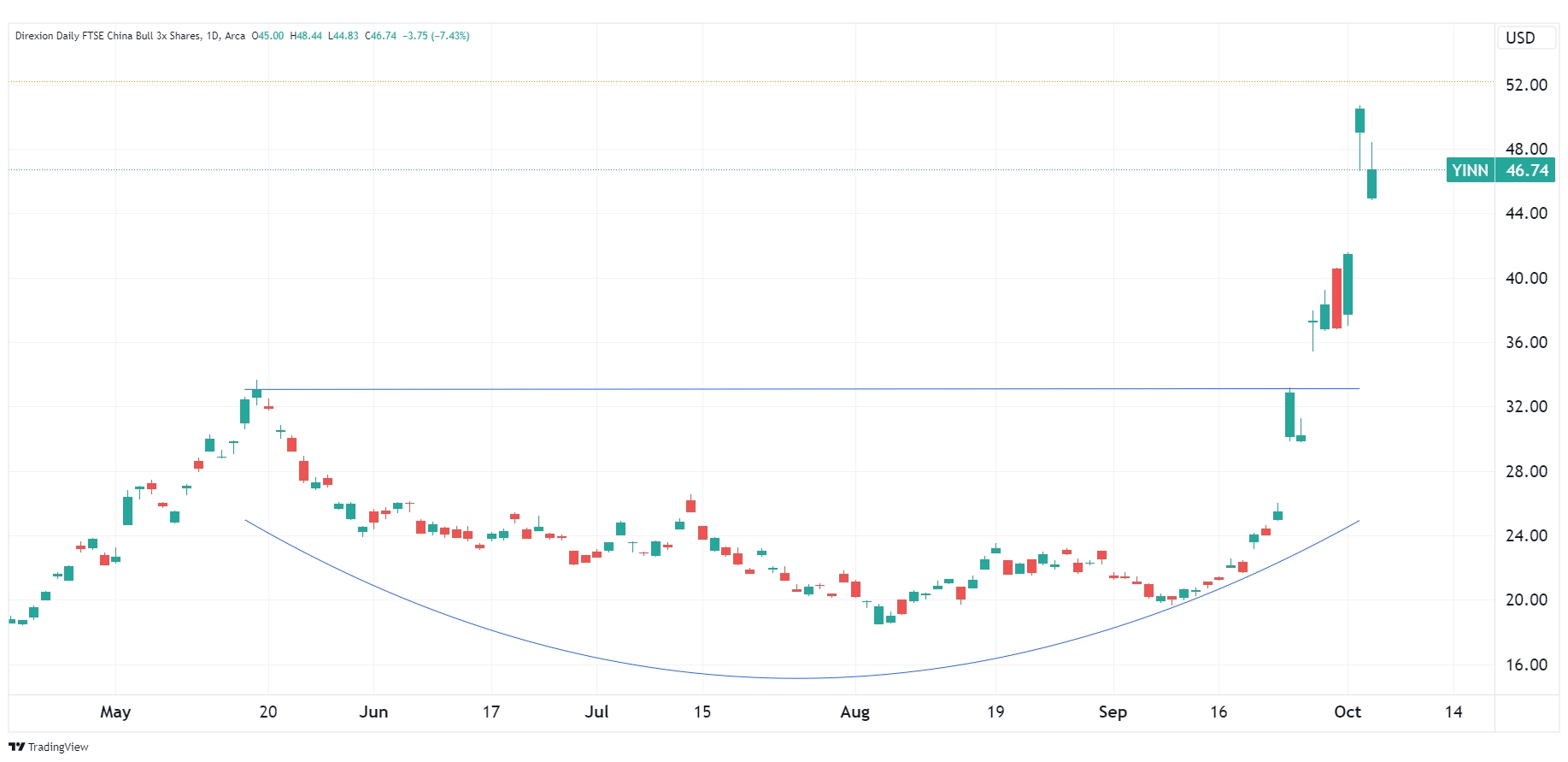 Daily chart of YINN as of October 3, 2024