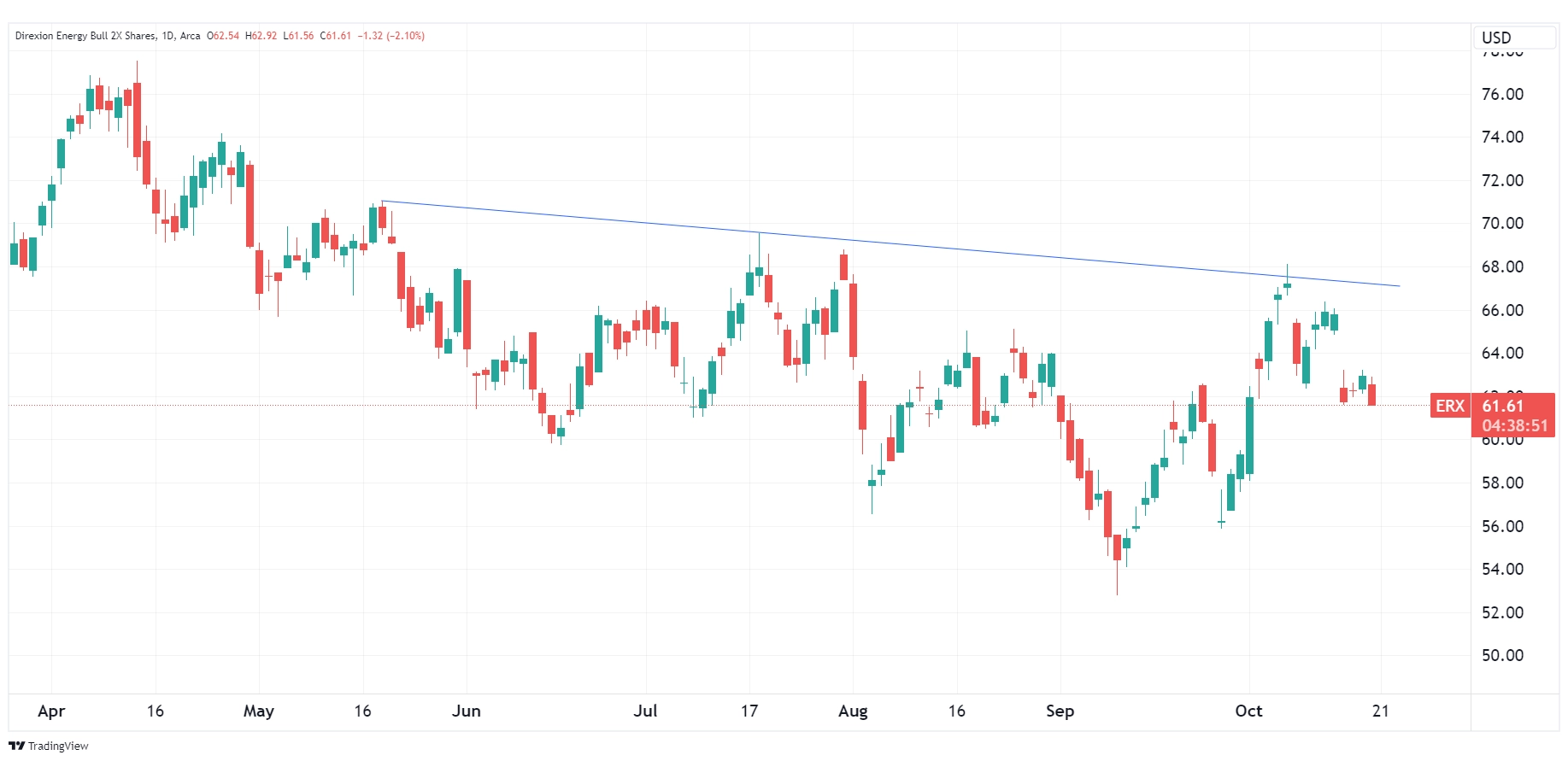 Daily chart of ERX as of October 10, 2024