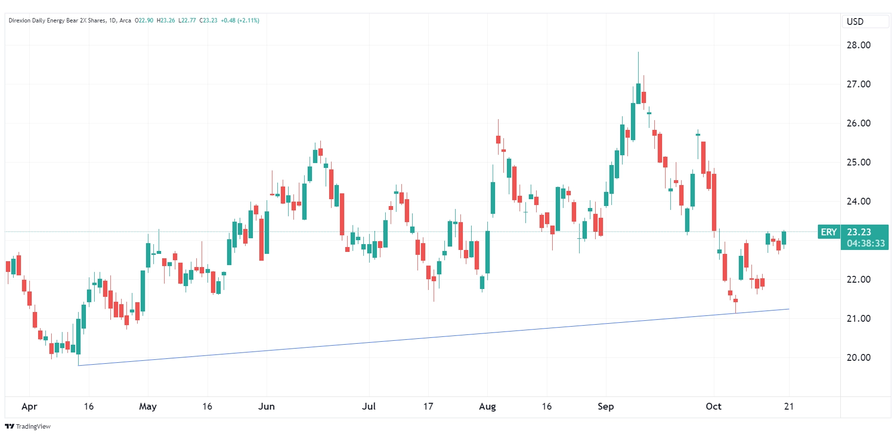 Daily chart of ERY as of October 10, 2024