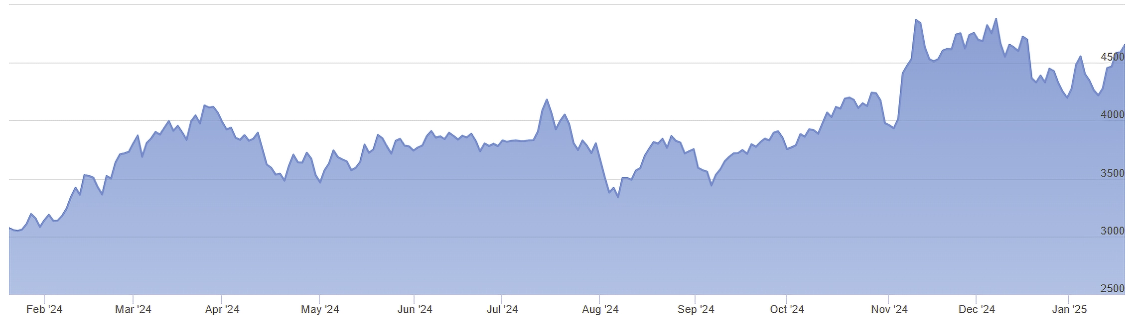 Daily chart of the Solactive Distributed Ledger & Decentralized Payment Tech Index, as of January 23, 2025