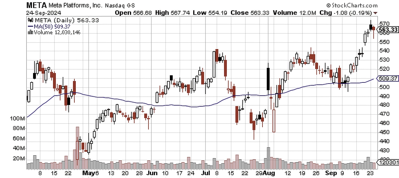 Daily chart of META as of September 24, 2024