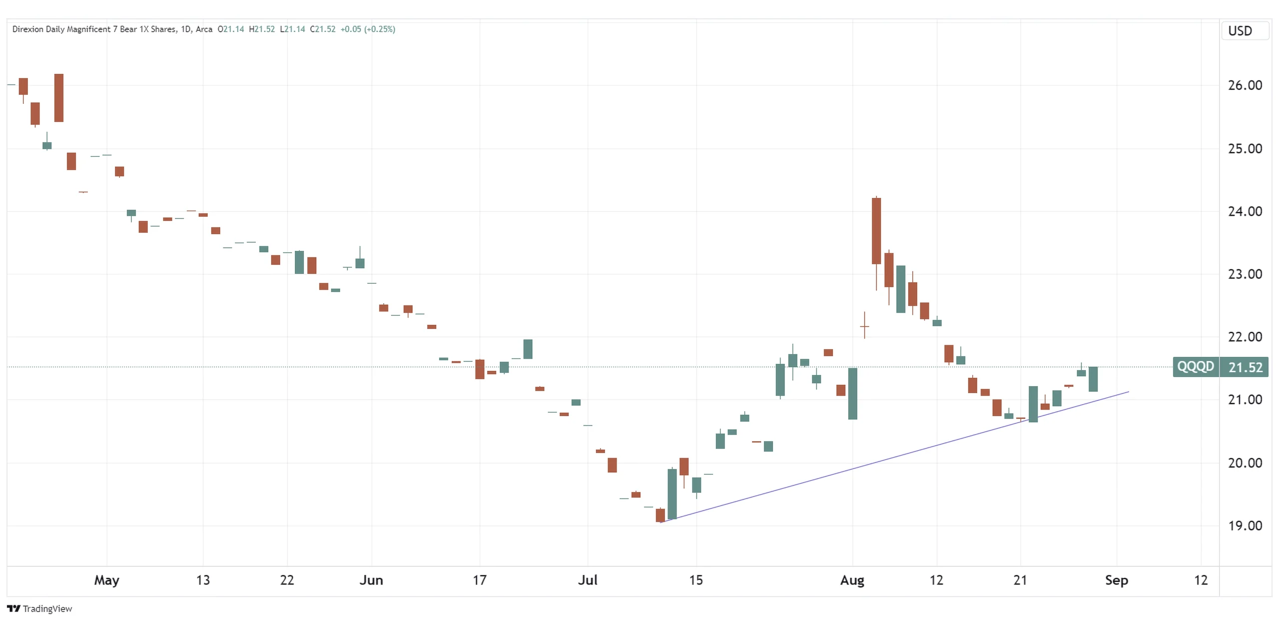 Daily chart of QQQD as of August 29, 2024