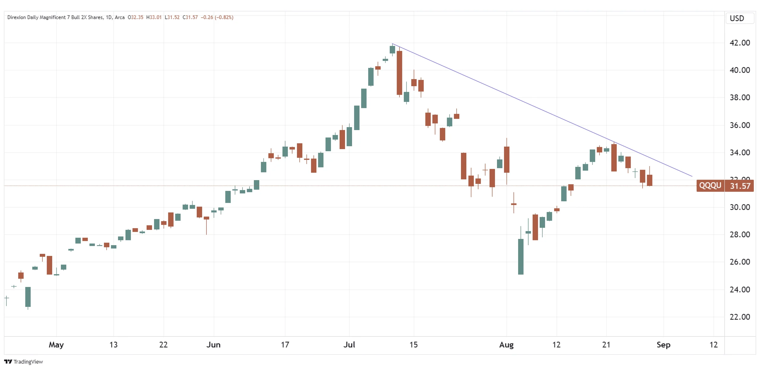 Daily chart of QQQU as of August 29, 2024