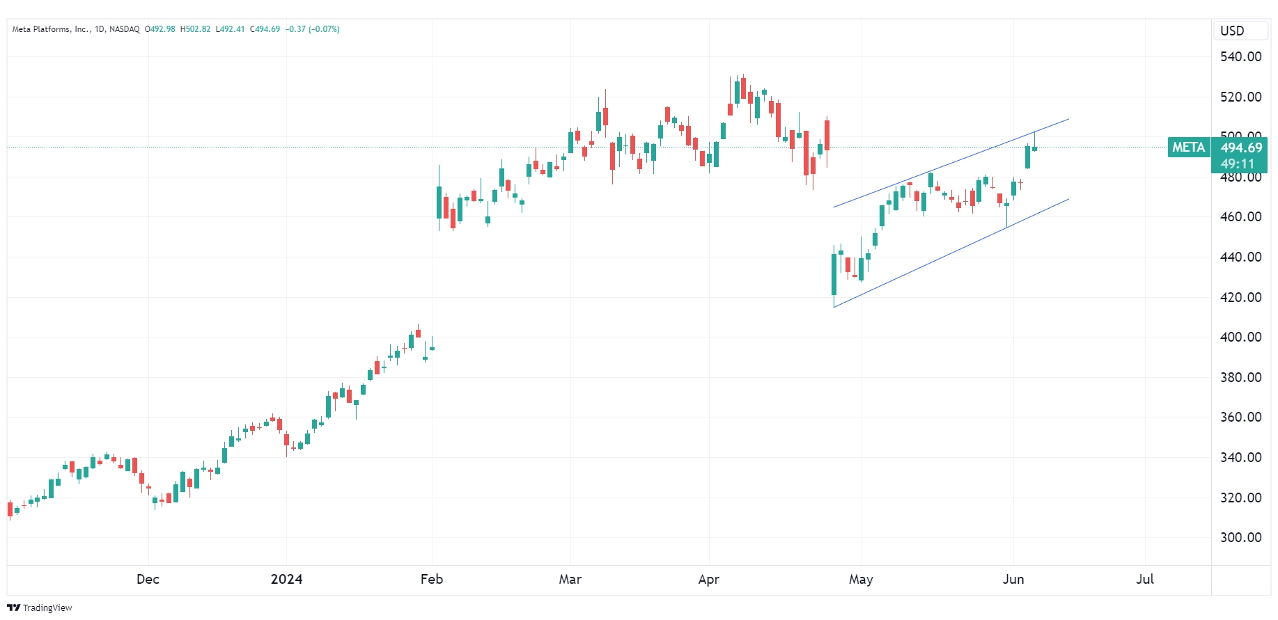 Daily chart of META as of 6/6/2024