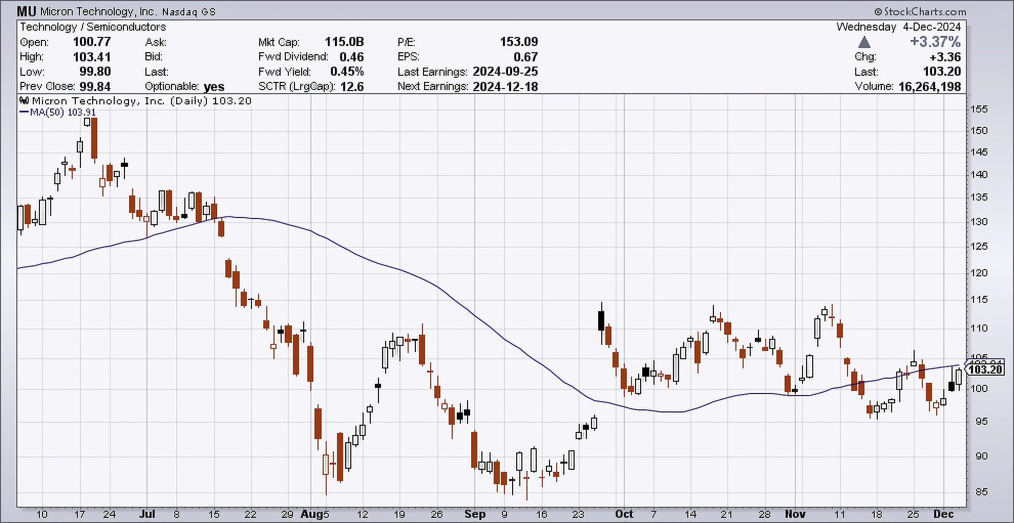 Micron’s Memory Test Can It Chip Away at Its Losing Streak? Direxion