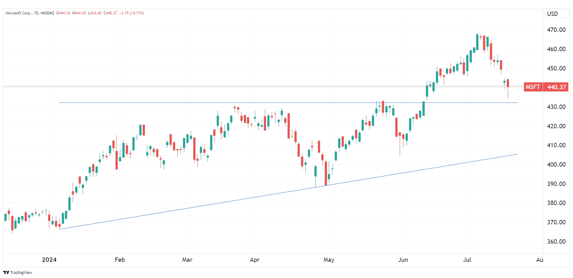 Daily chart of MSFT as of July 18, 2024