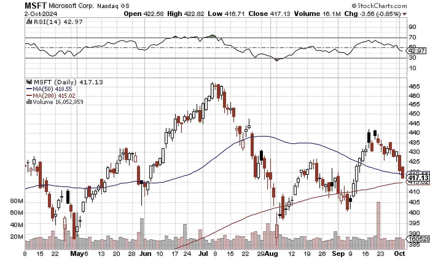 Daily chart of MSFT as of October 2 2024