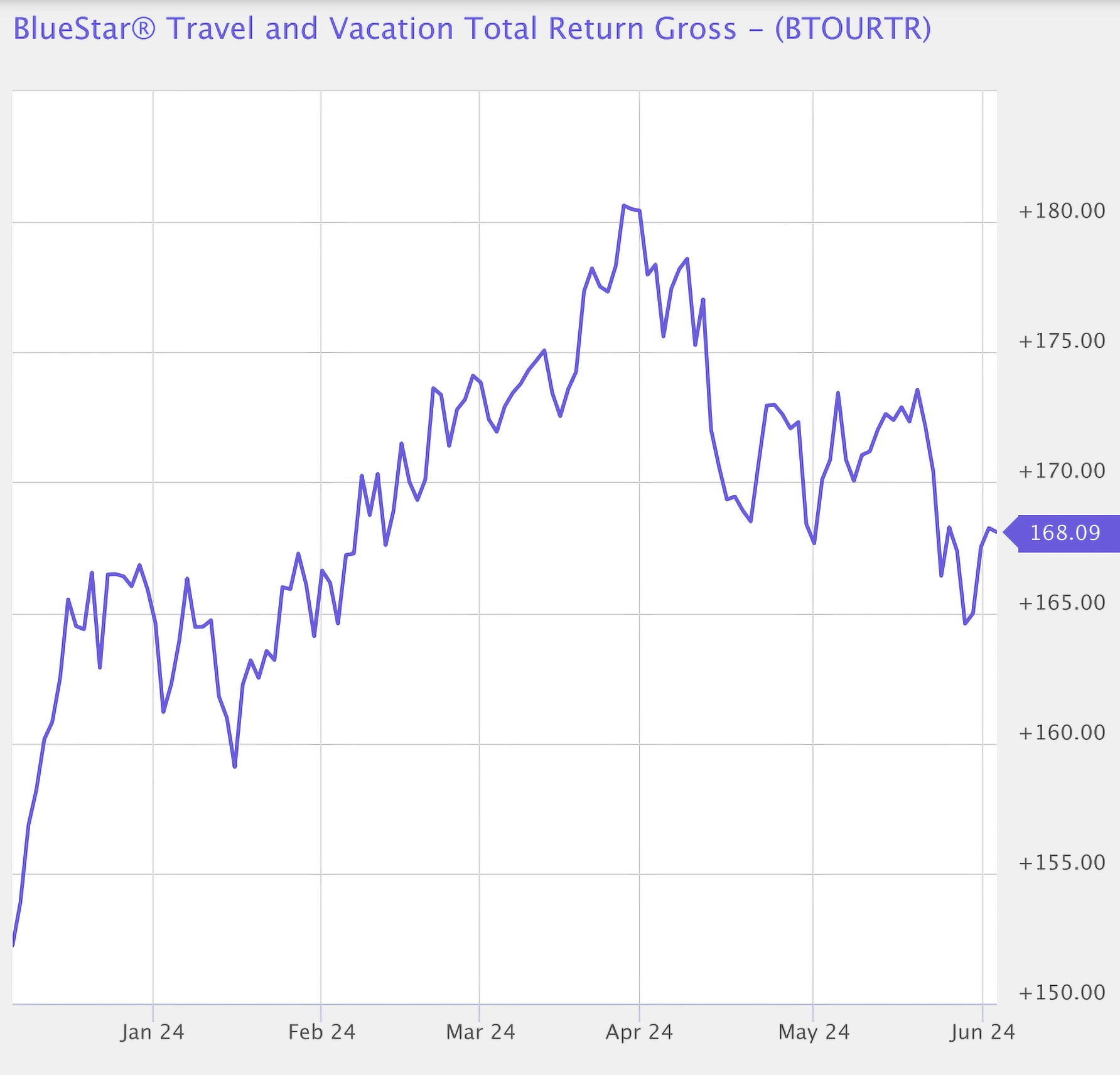Chart of the BlueStar® Travel and Vacation Index as of June 5, 2024