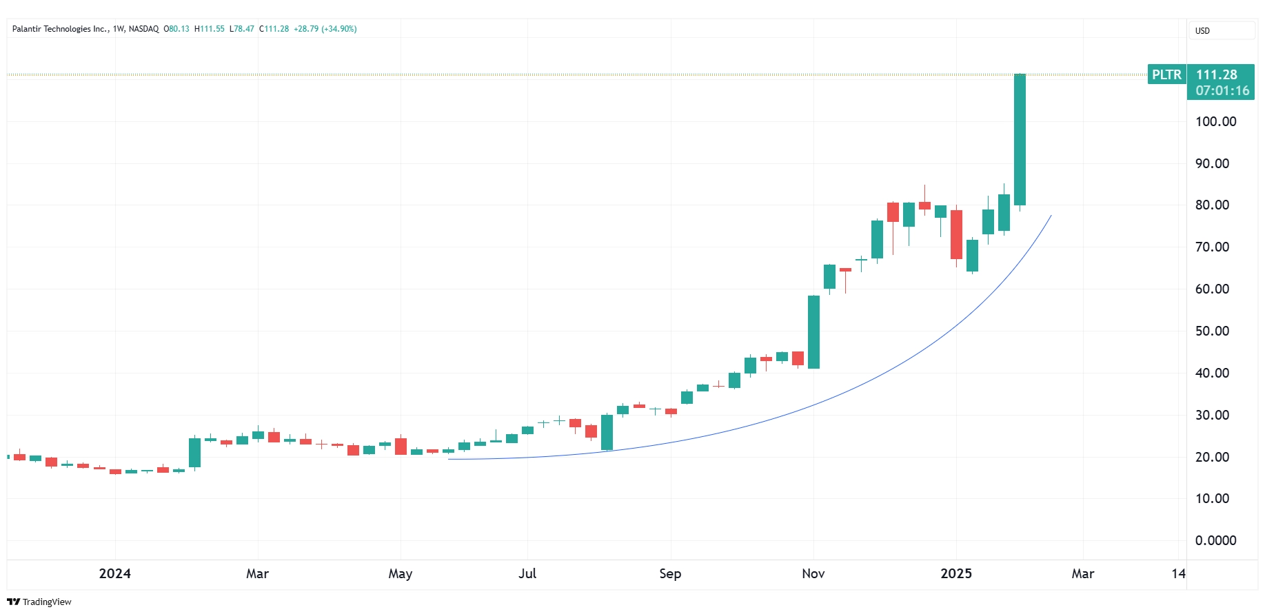 Daily chart of PLTR as of February 6, 2025