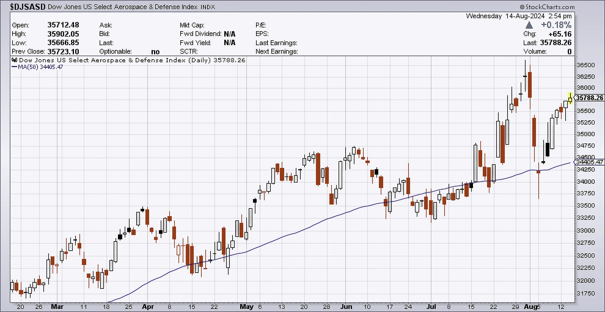 Daily chart of the Dow Jones U.S. Select Aerospace & Defense Index as of August 14, 2024