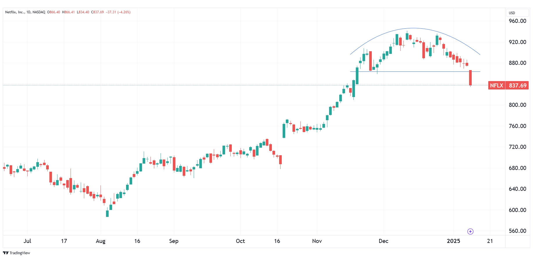 Daily chart of NFLX as of January 23, 2025