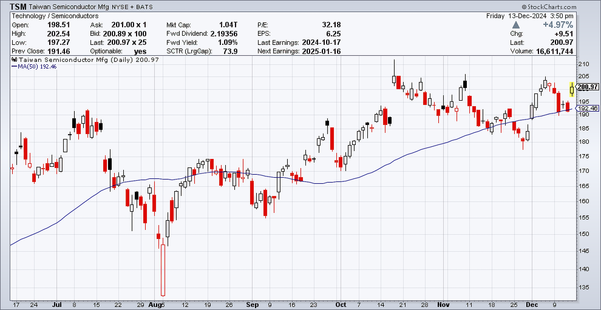 Daily chart of TSM, as of December 13, 2024