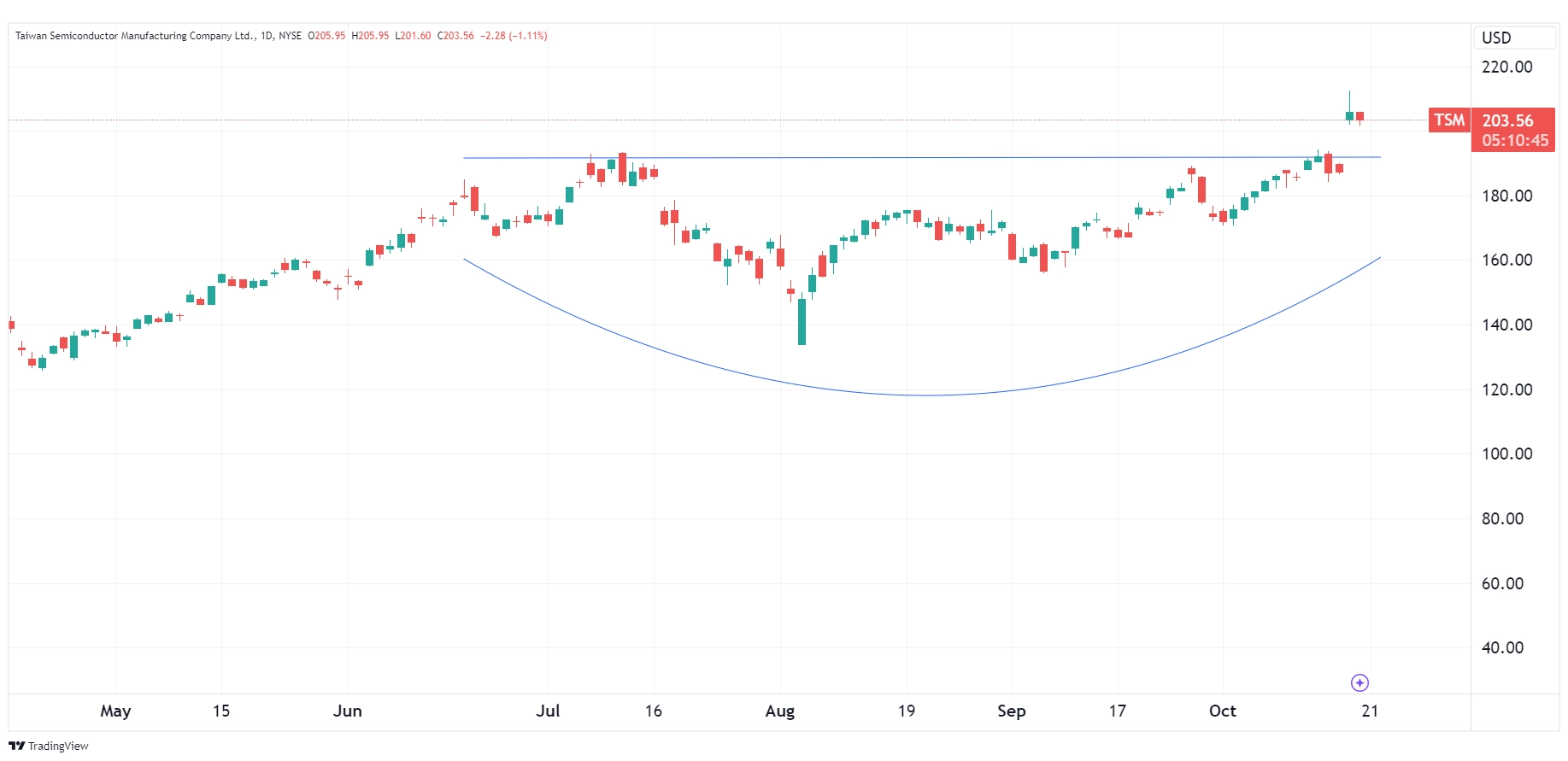 Daily chart of TSM as of October 18, 2024