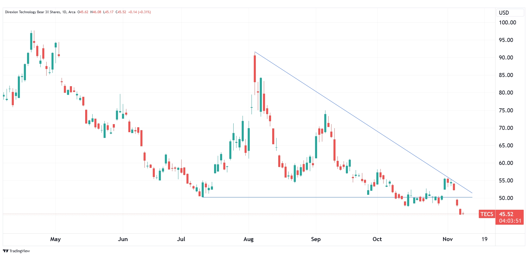 Daily chart of TECS as of November 8, 2024