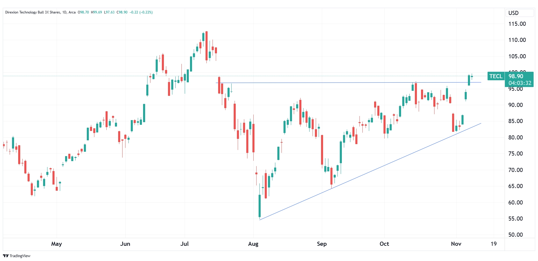 Daily chart of TECL as of November 8, 2024