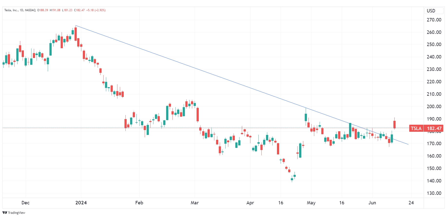 Daily chart of TSLA as of 6/13/2024