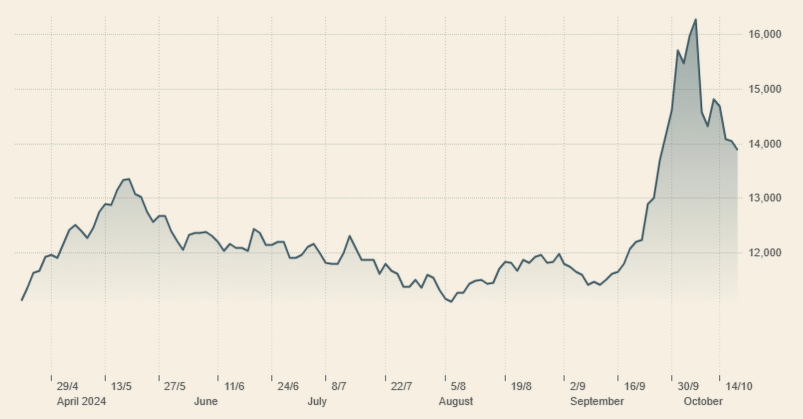 Daily chart of the FTSE China 50 Index as of October 17, 2024