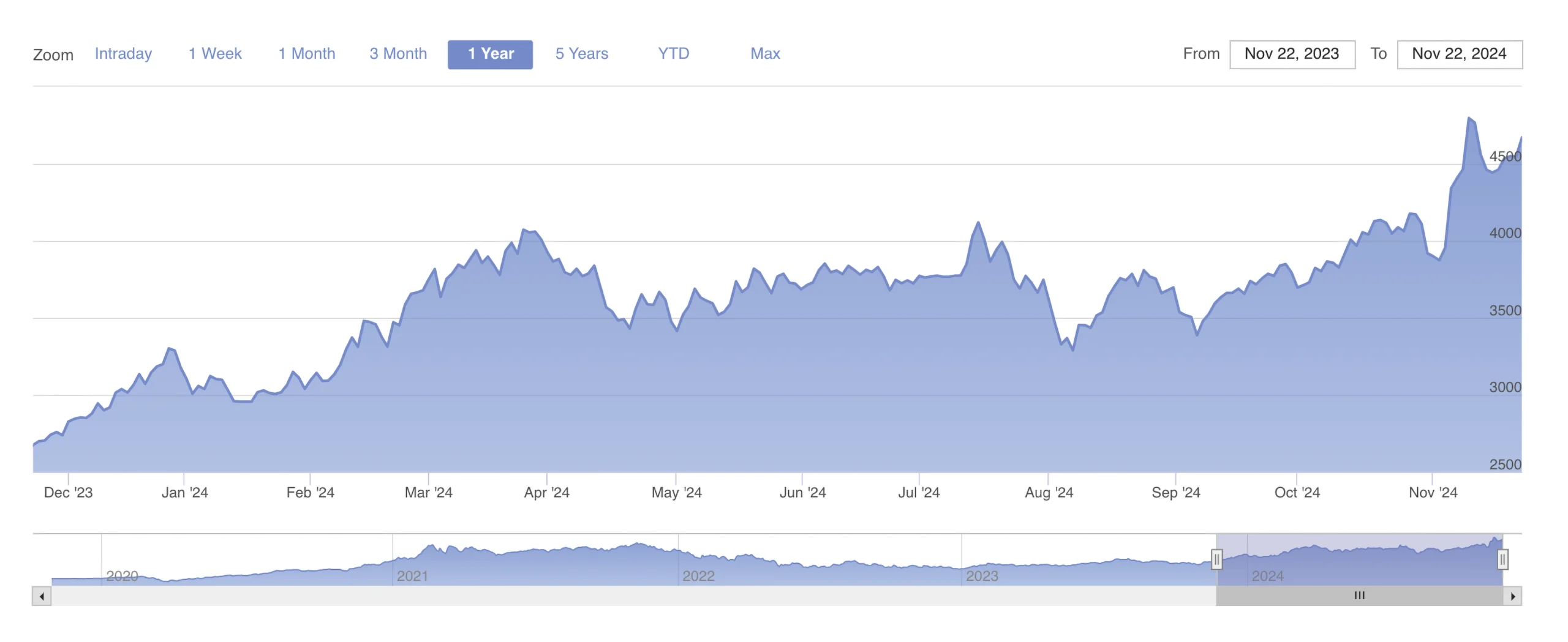 Daily chart of the Solactive Distributed Ledger & Decentralized Payment Tech Index, as of November 20