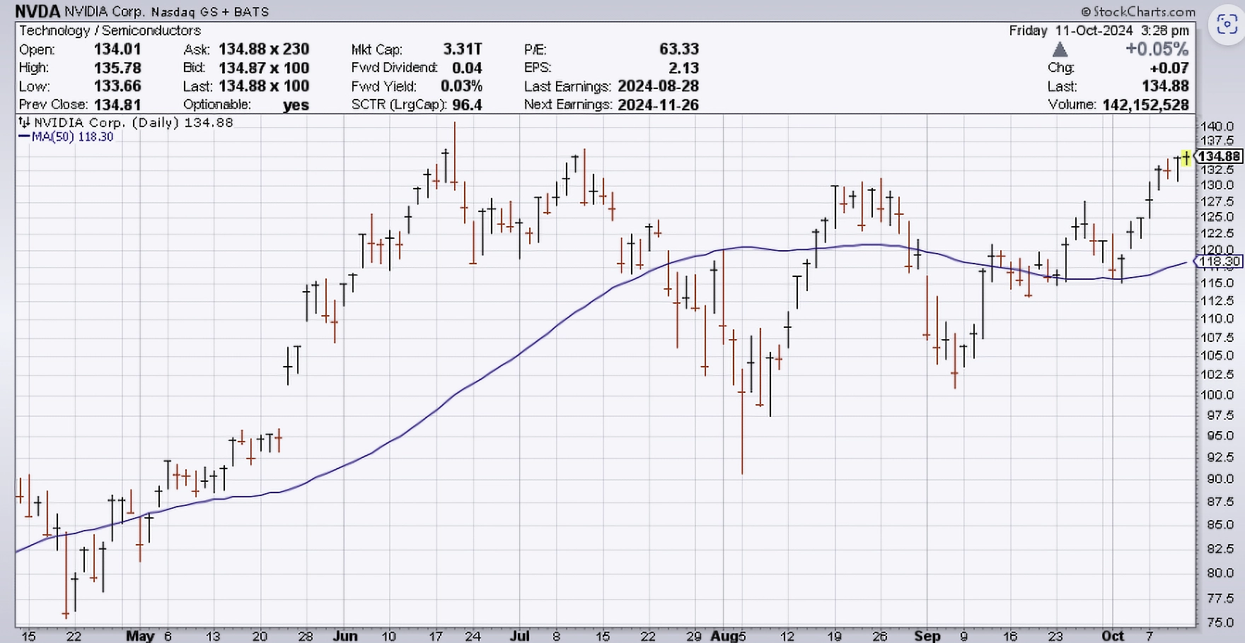 Daily chart of NVDA, as of October 11, 2024.