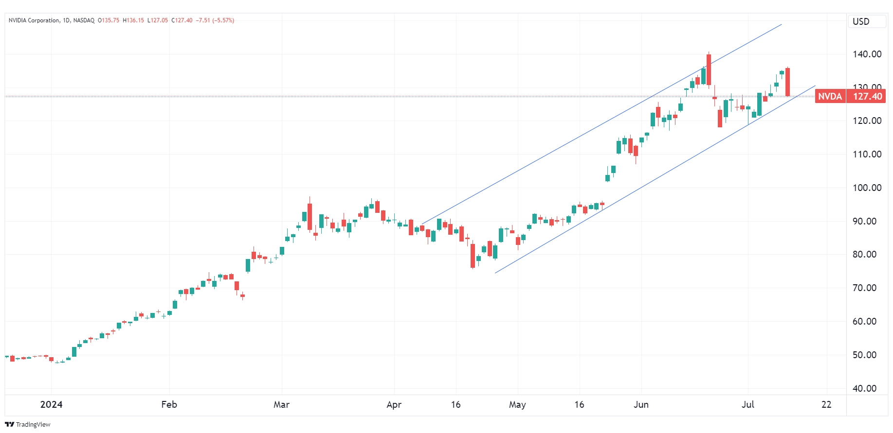 Daily chart of NVDA as of July 11, 2024